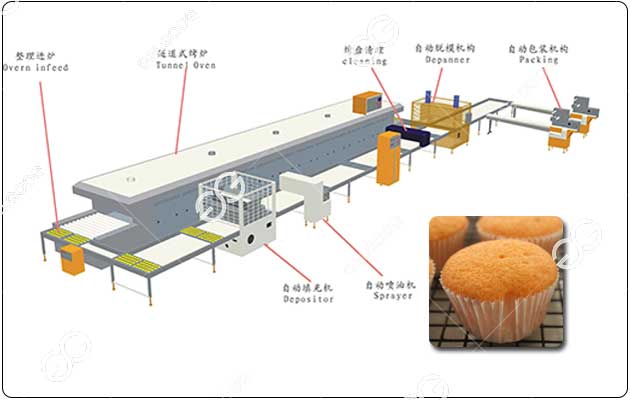 Automatic Cake Making Machine