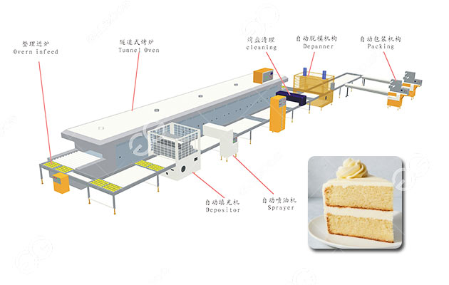 Linha de processamento de bolo em camadas para venda